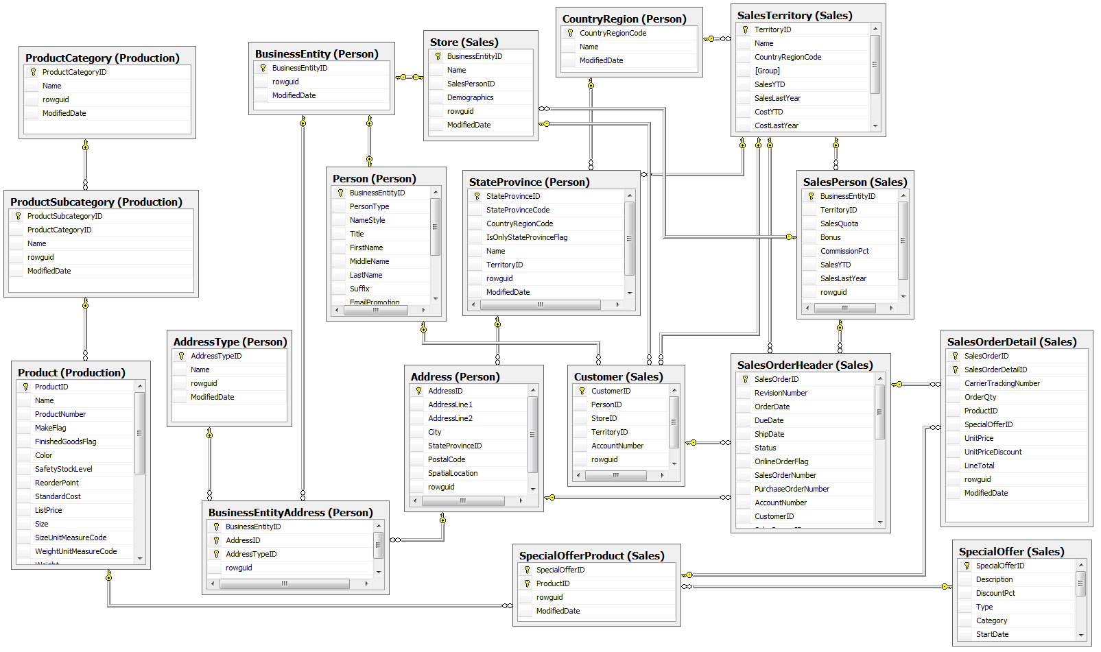 Sql Server Business Intelligence Data Modeling inside Sql Database Relationships Diagram