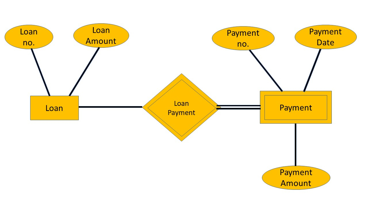 Strong Entity And Weak Entity | Bnmu Bca Guru intended for Weak Entity In Dbms