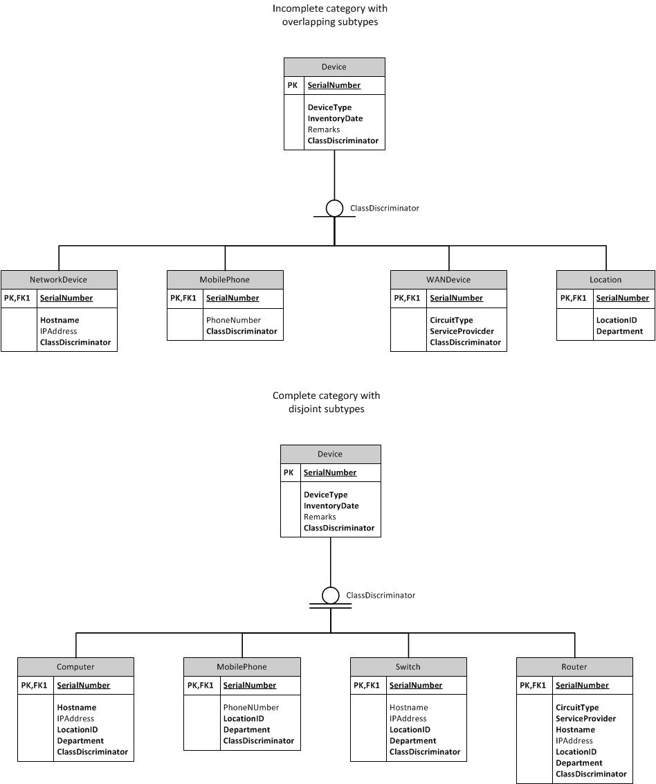 Supertype/subtype Deciding Between Category: Complete intended for Er Diagram Overlapping