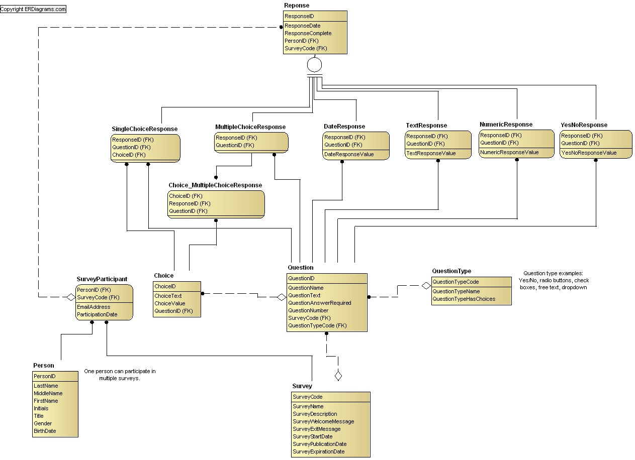Survey Data Model (Idef1X) inside Entity Relationship Diagram Crows Foot