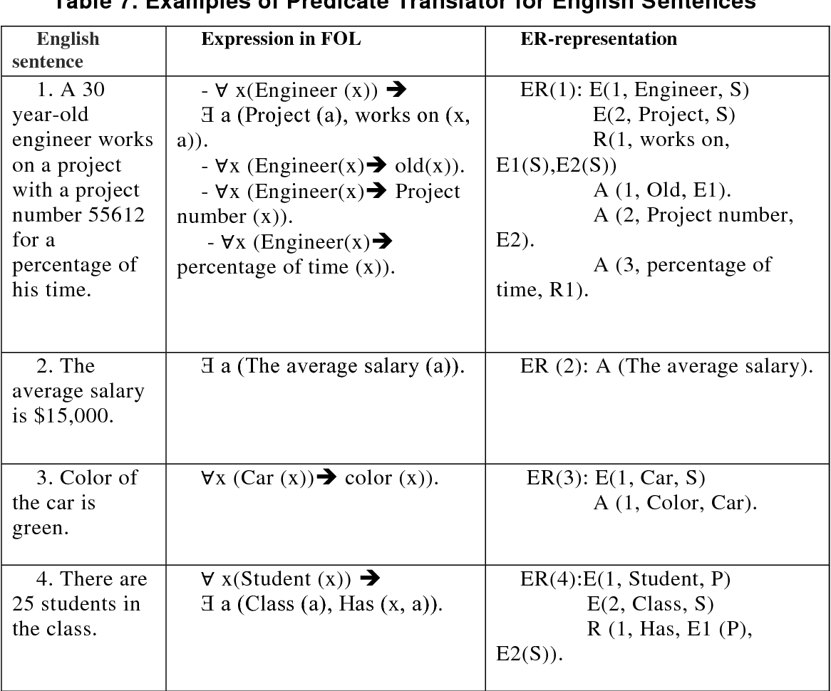 Table 7 From Extracting Entity Relationship Diagram (Erd regarding Erd Rules