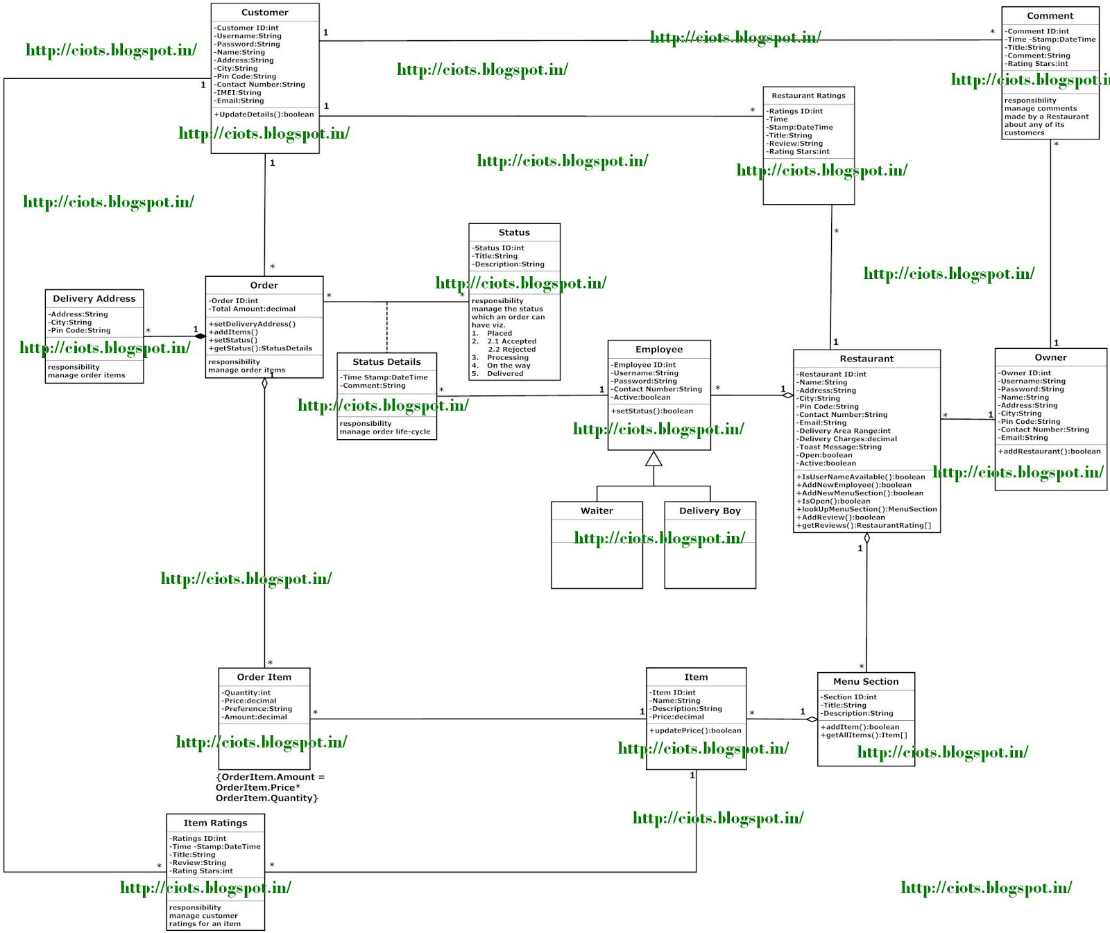 Techmight Solutions: Class Diagram For Restaurant Order in Er Diagram Restaurant Management System
