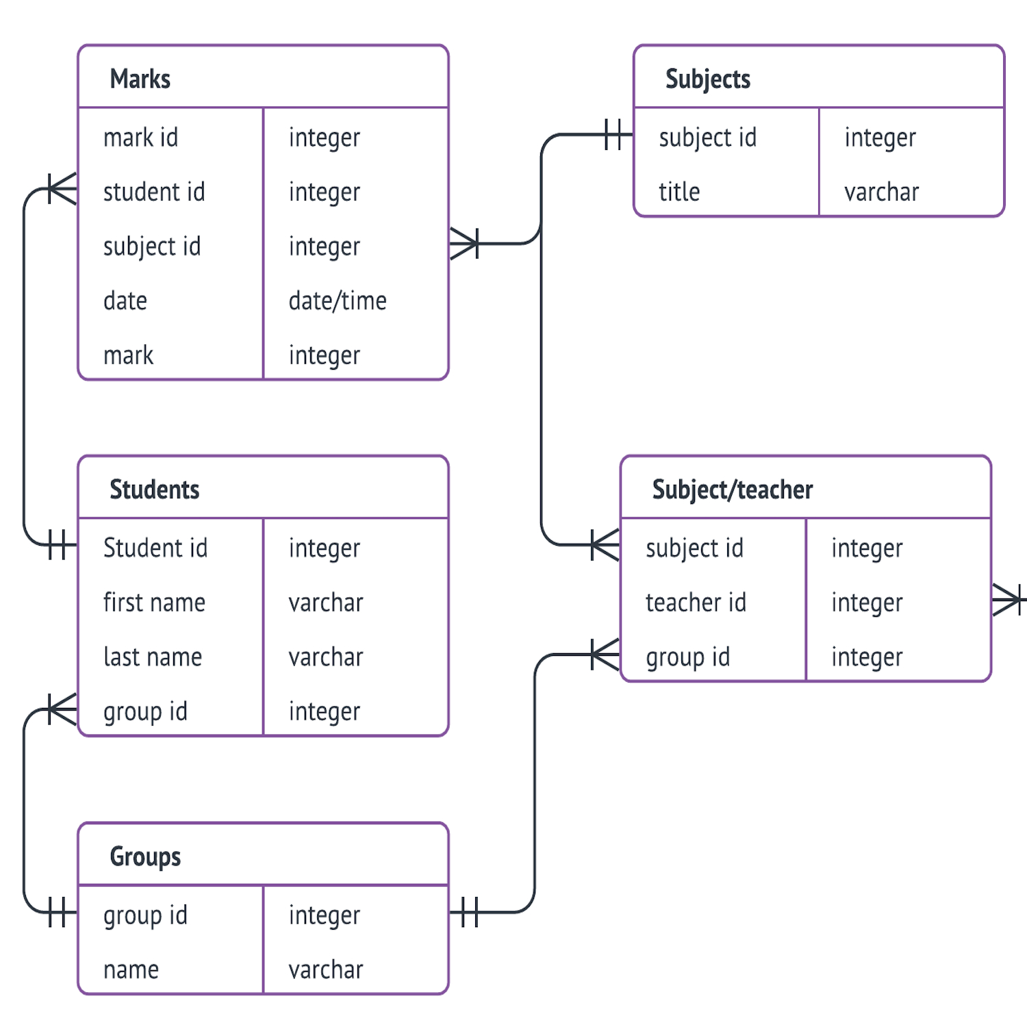 Template: Database Er Diagram – Lucidchart in Entity Relation Diagram Tutorial