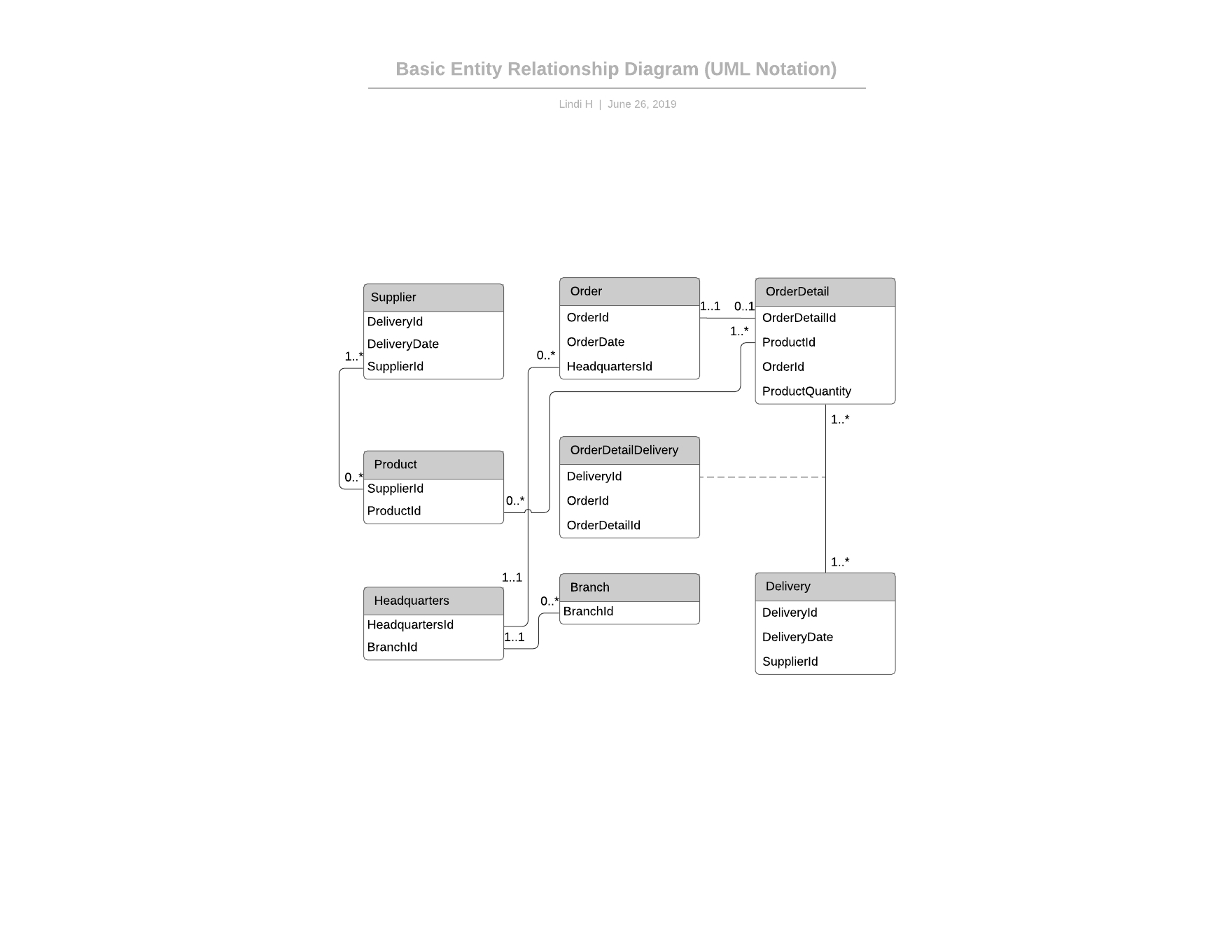 Template: Simple Erd (Uml Notation) – Lucidchart regarding Uml Er Diagram