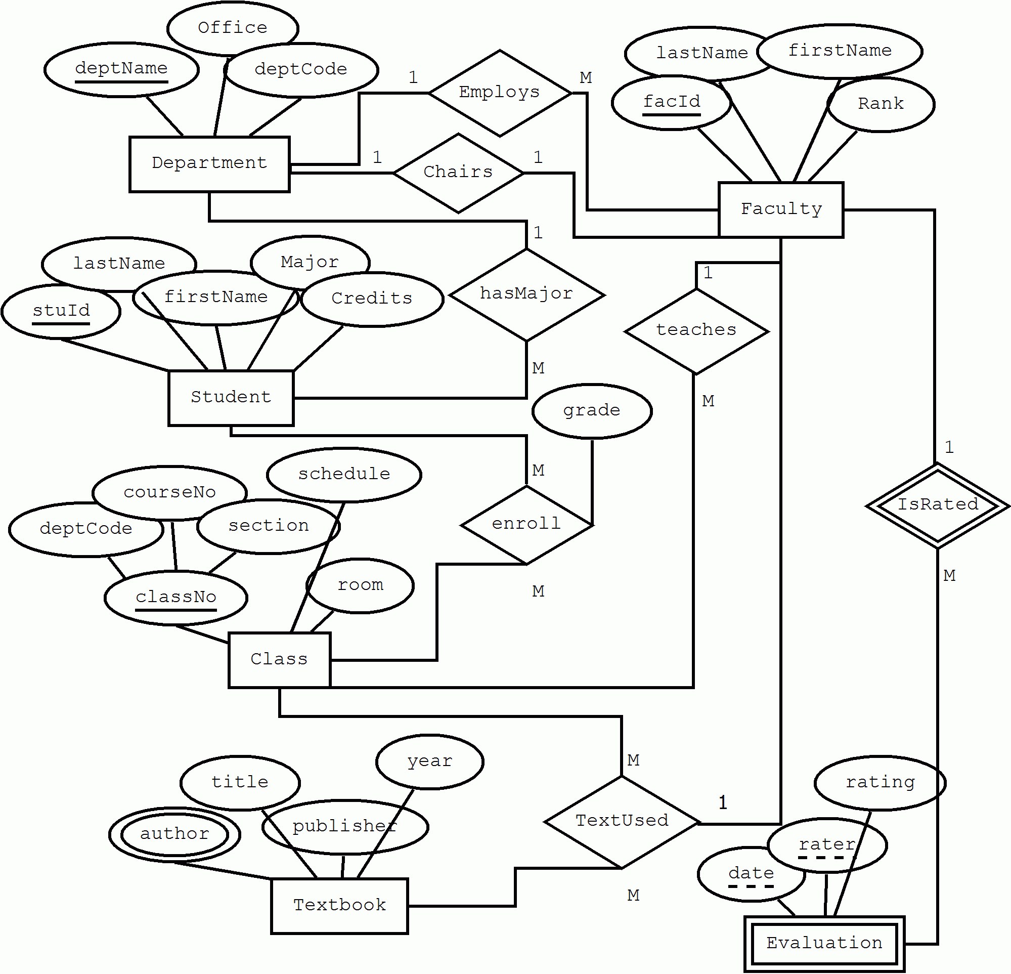 The Entity-Relationship Model for Er Diagram Lines Meaning