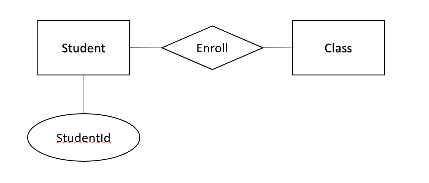 The Entity Relationship Model in Er Diagram Ternary Relationship
