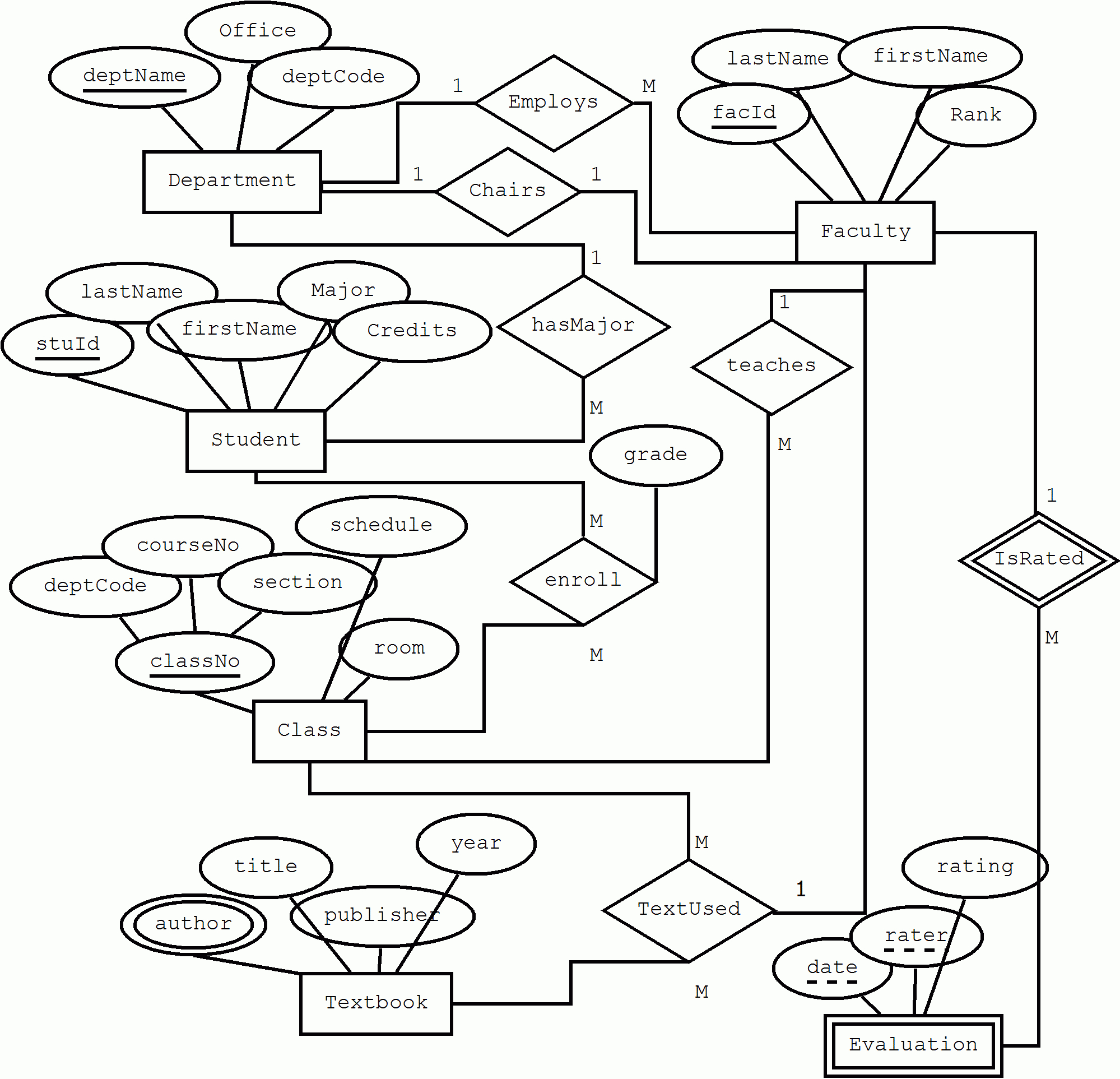 The Entity-Relationship Model inside Components Of Entity Relationship Diagram