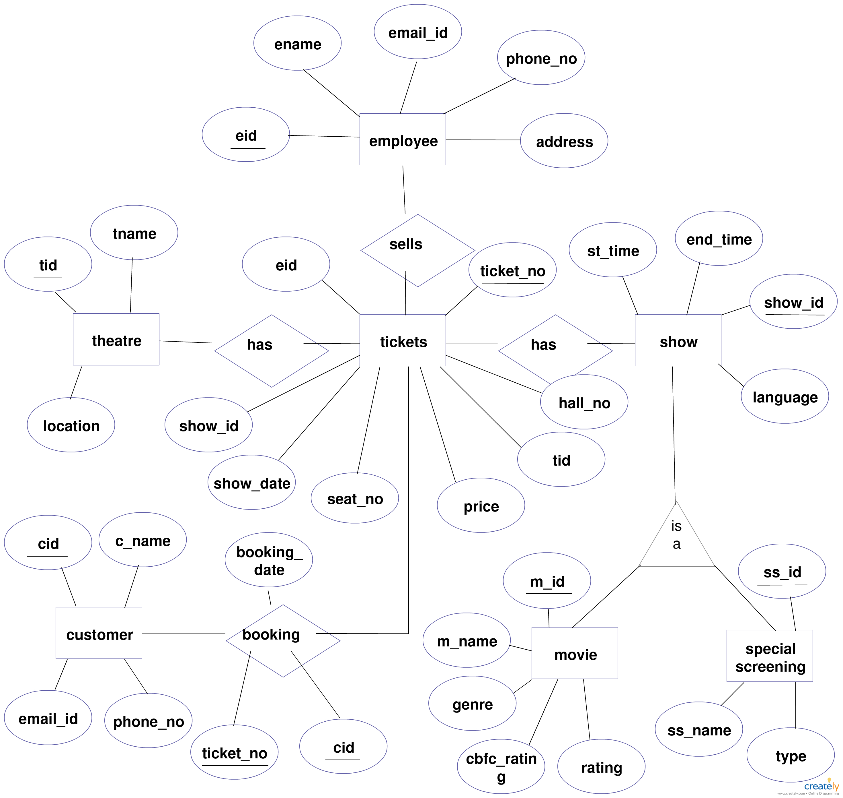 The Relation Upon The System Is Structured Through A inside Conceptual Er Diagram