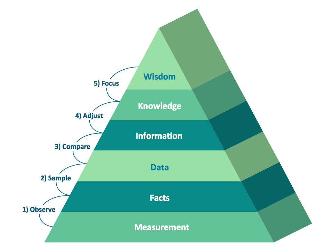 The Sales Process | Entity-Relationship Diagram (Erd) With inside 3D Er Diagram