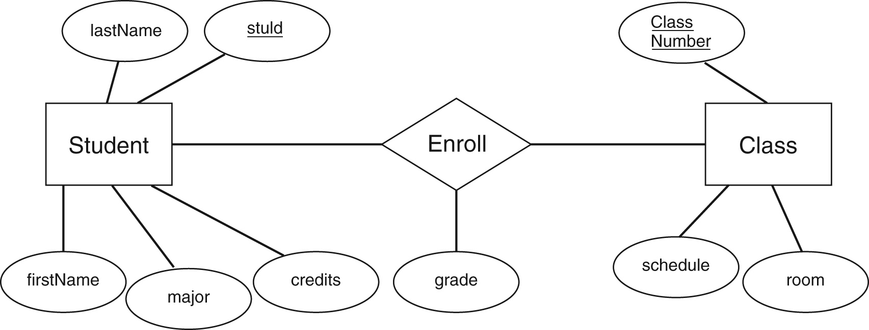 Three Level Database Architecture inside Conceptual Entity Relationship Diagram