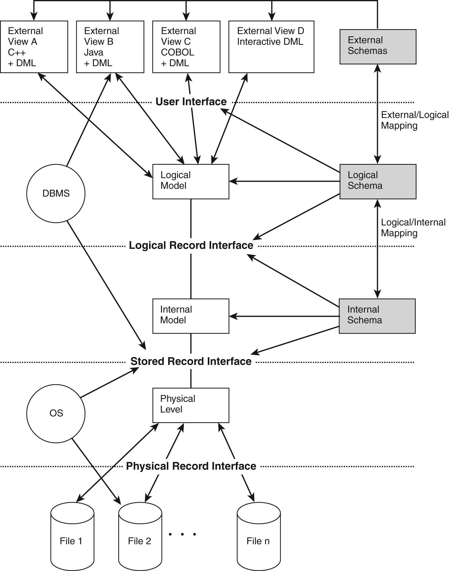 Three Level Database Architecture inside Er Diagram 3 Way Relationship