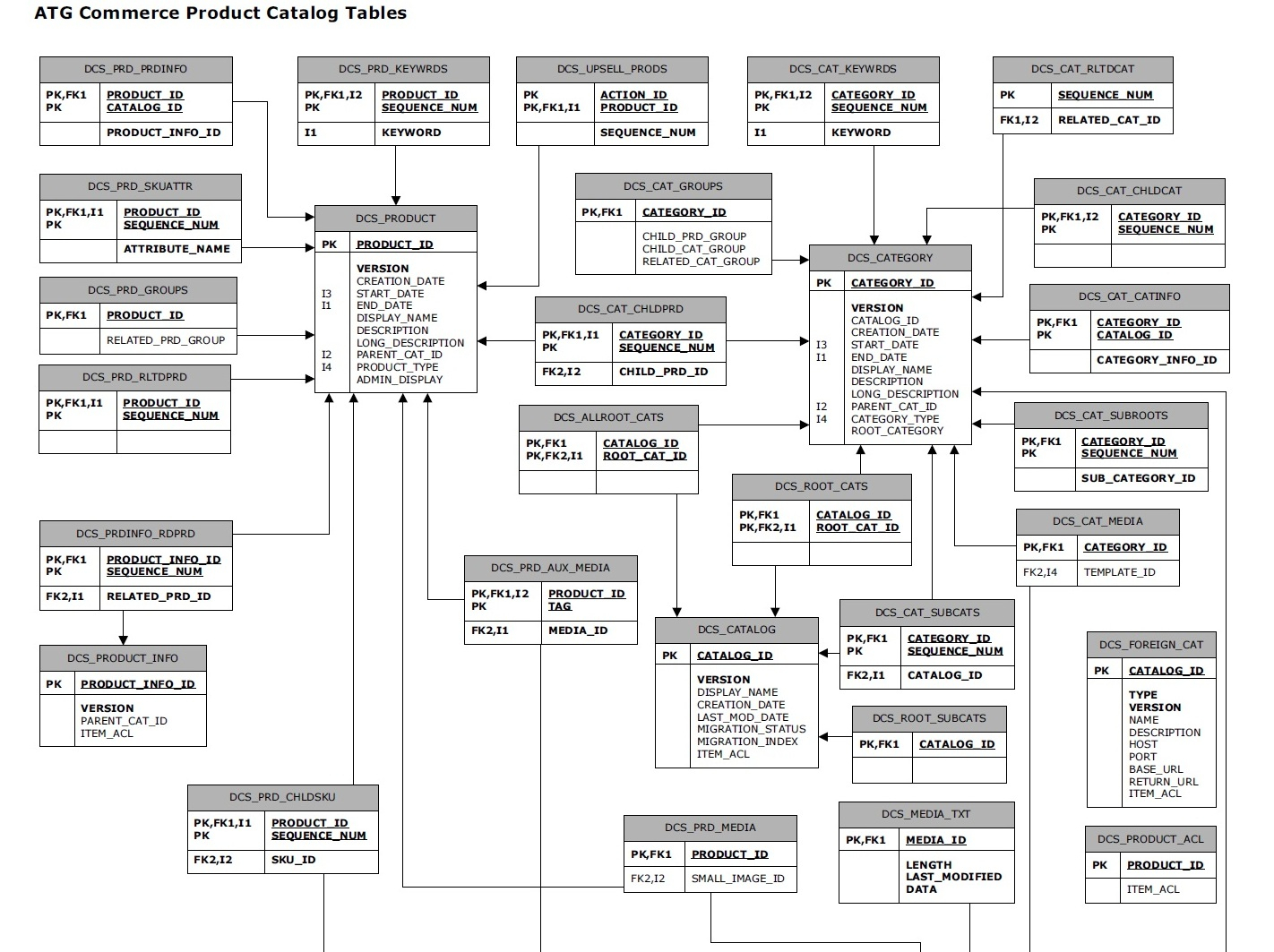 Tips From Sony Thomas: Atg Product Catalog Schema Er Diagram throughout Er Schema Diagram