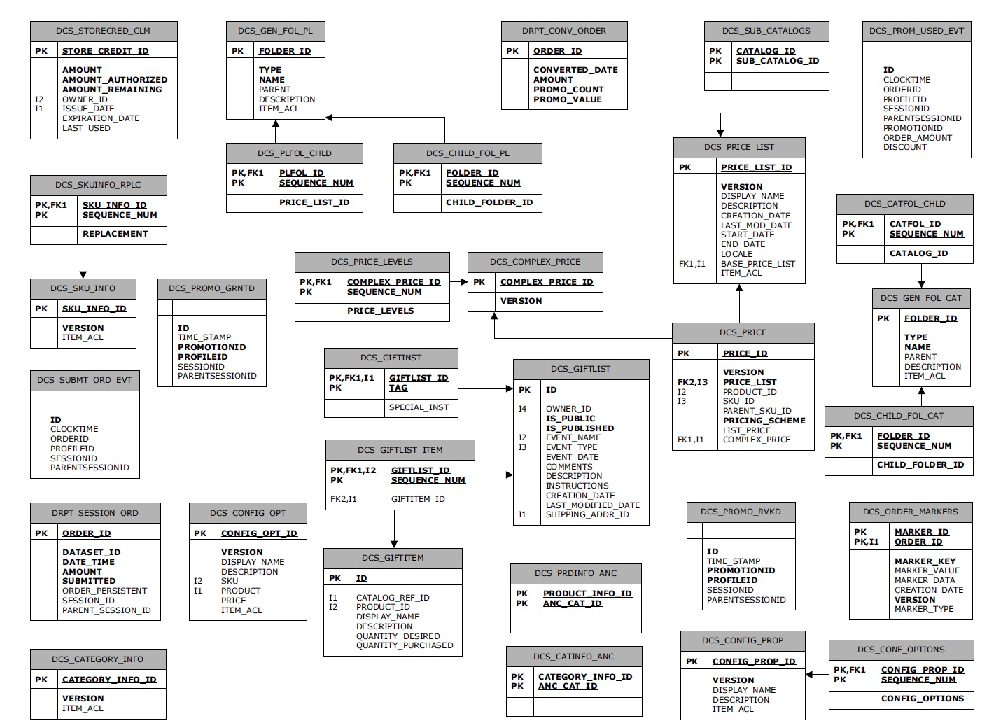 Tips From Sony Thomas: Atg Product Catalog Schema Er Diagram with Er Schema