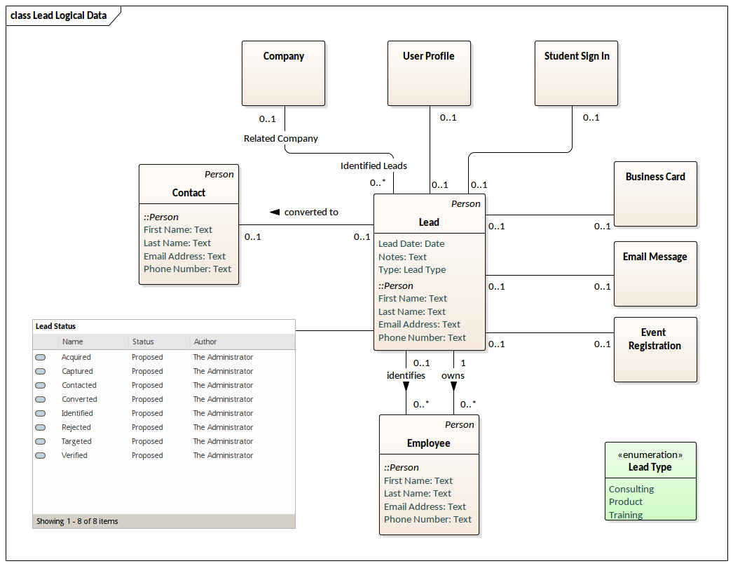 Togaf Lead Logical Data | Enterprise Architect Diagrams Gallery with Logical Data Model