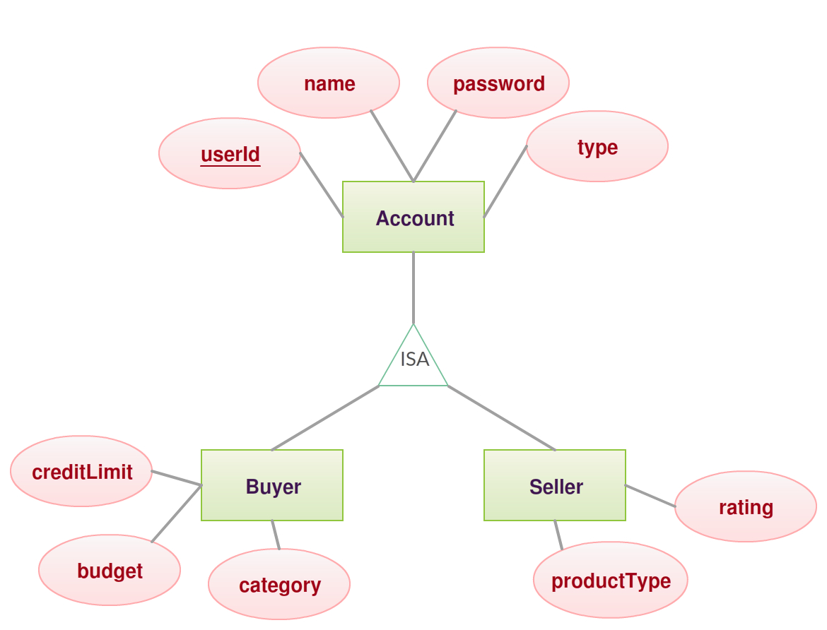 Total Participation Vs Partial Participation – Samitha&amp;#039;s in Er Diagram Total Participation