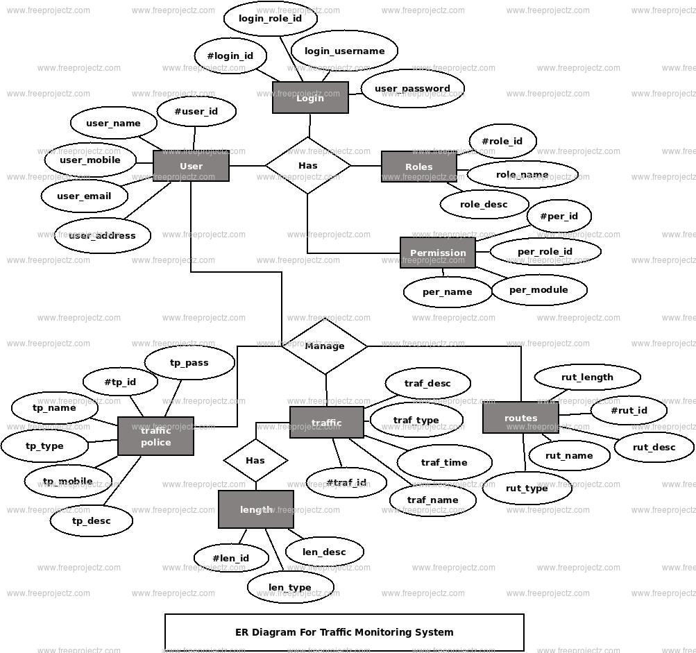 Traffic Monitoring System Er Diagram | Freeprojectz inside Er Diagram With 10 Entities