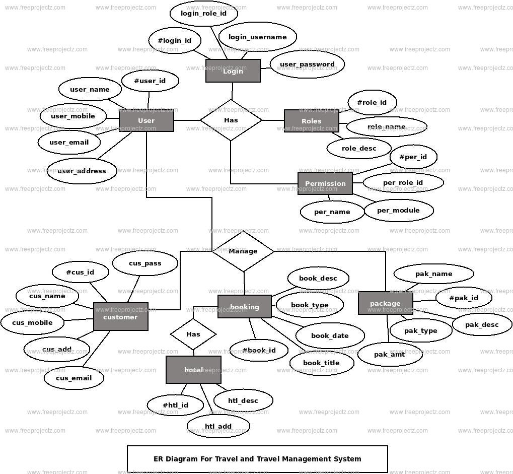 Travel And Travel Management System Er Diagram | Freeprojectz inside Er Diagram Using Javascript