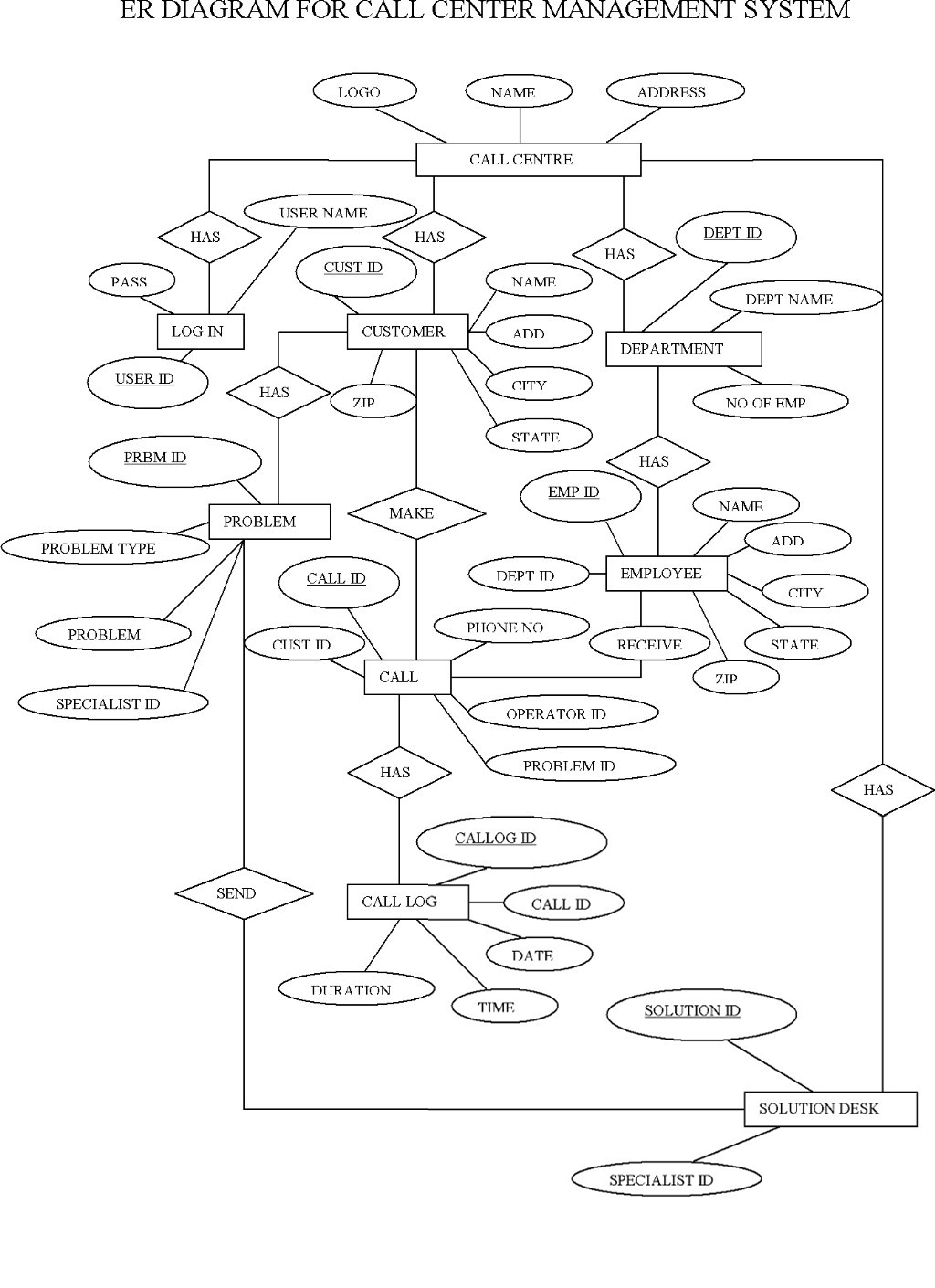 Tutorial For Designing And Coding: Er Diagram And Database pertaining to Er Model Tutorial