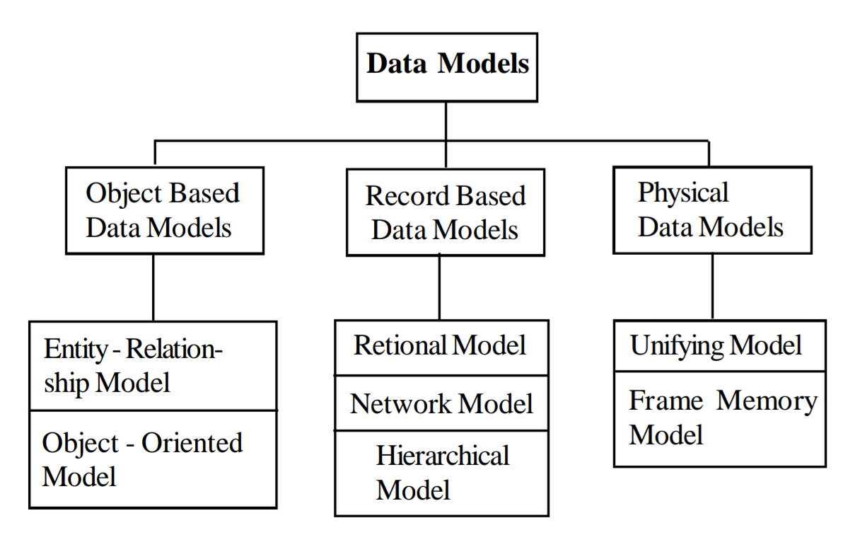 Types Of Data Models In Hindi - डेटा मॉडल के throughout Er Diagram Hindi