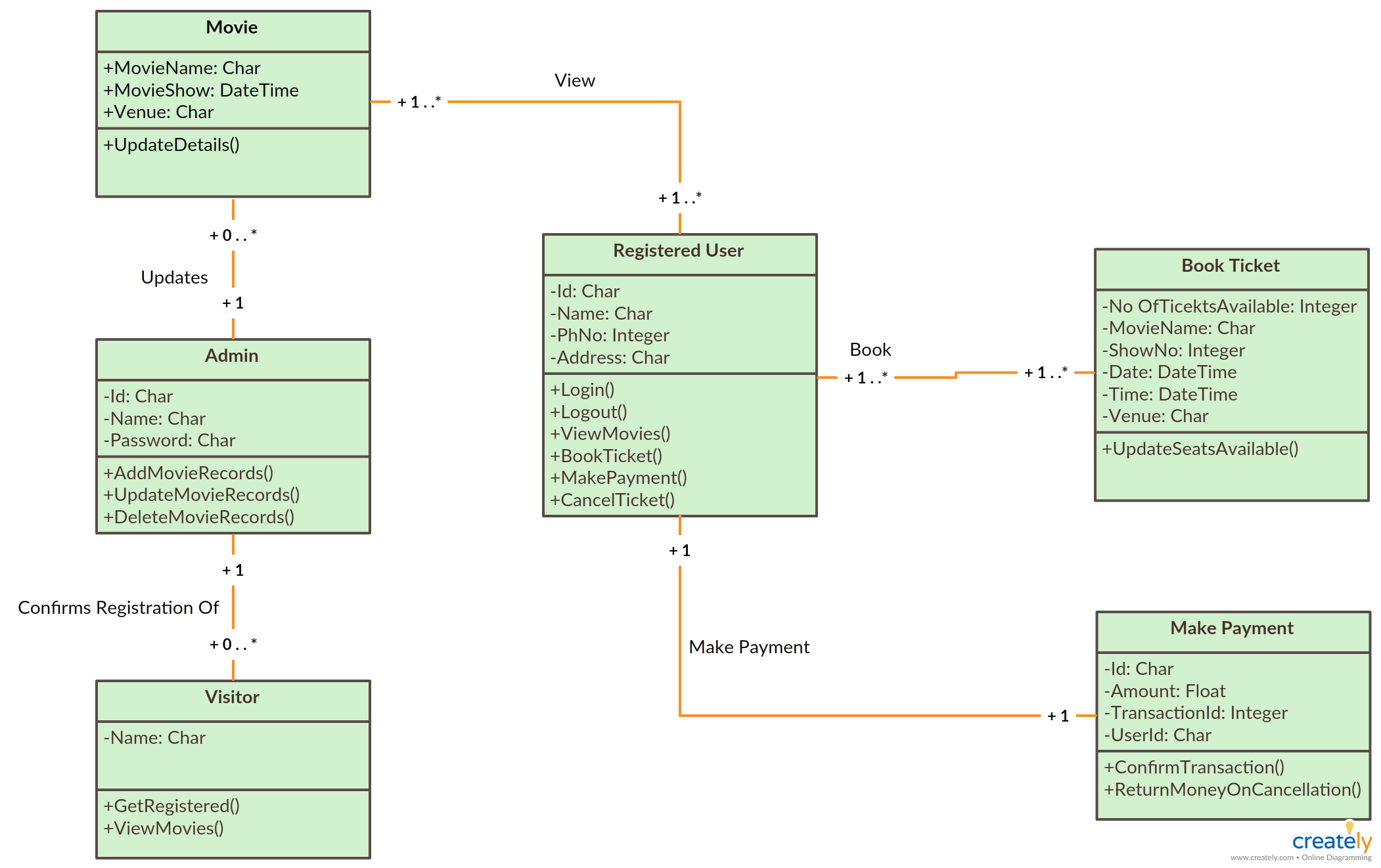 Uml Class Diagram Example - Online Movie Ticket Booking with Er Diagram Movie Theater