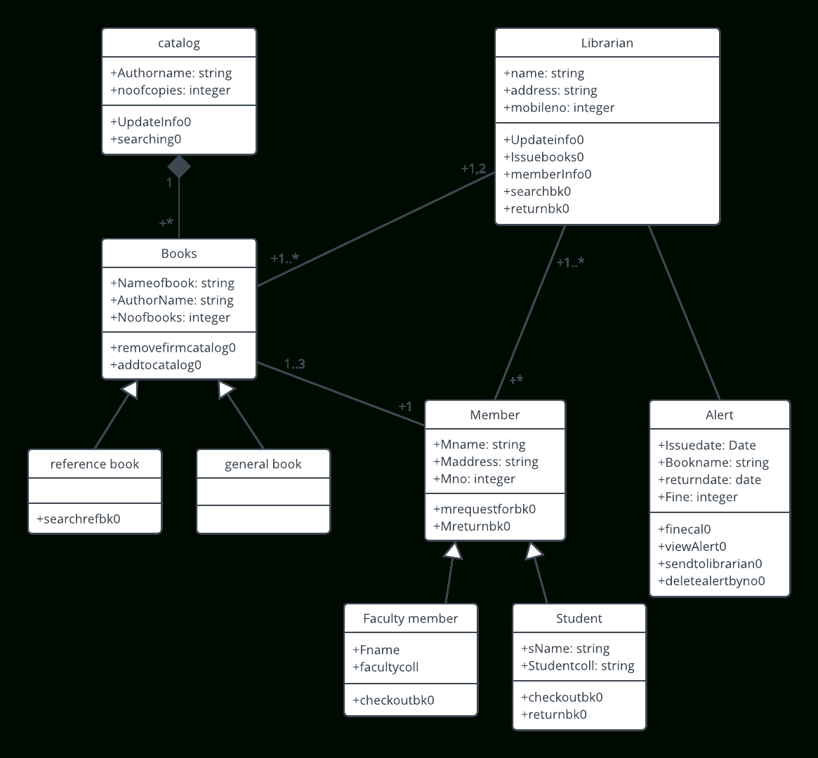 Uml Diagram Templates And Examples | Lucidchart Blog for E Wallet Er Diagram