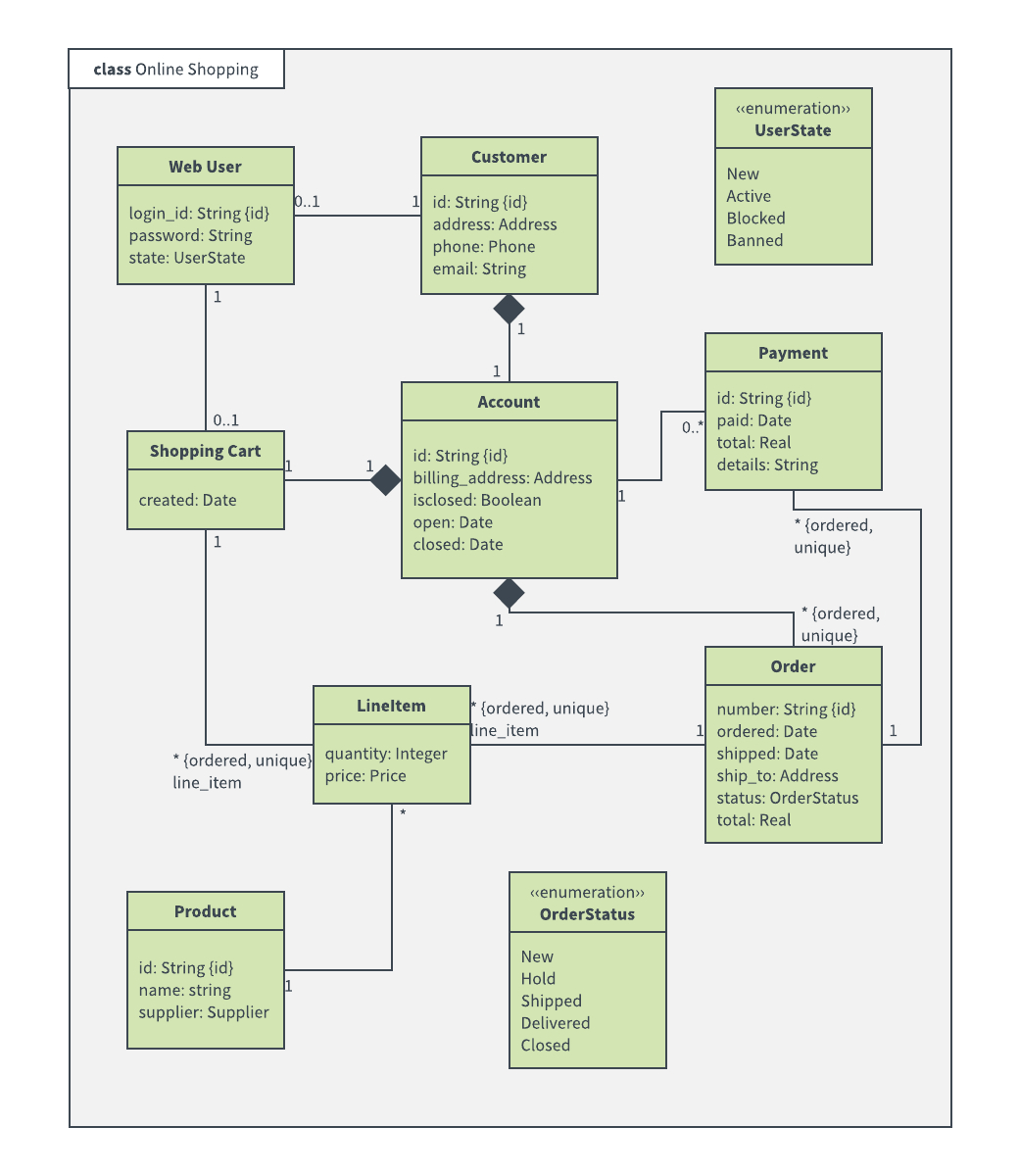 Uml Diagram Templates And Examples | Lucidchart Blog inside Er Diagram For Jewellery Shop Management System