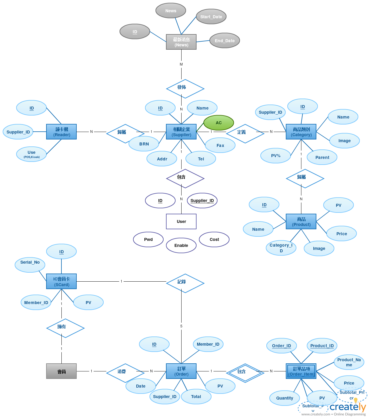 Uml Entity Relationship Diagram For Pos System - The Point for Er Diagram Or