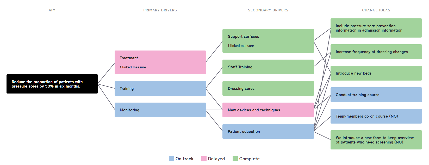 Understanding Driver Diagrams for Driver Diagram