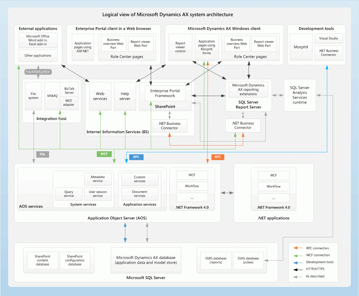 Understanding The Internal Architecture Of Microsoft for Er Diagram Ax 2012