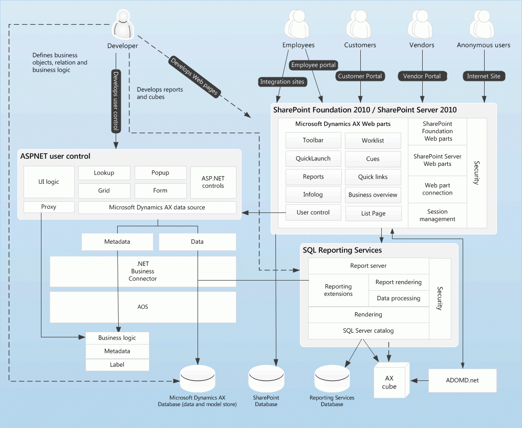 Understanding The Internal Architecture Of Microsoft with Er Diagram Ax 2012