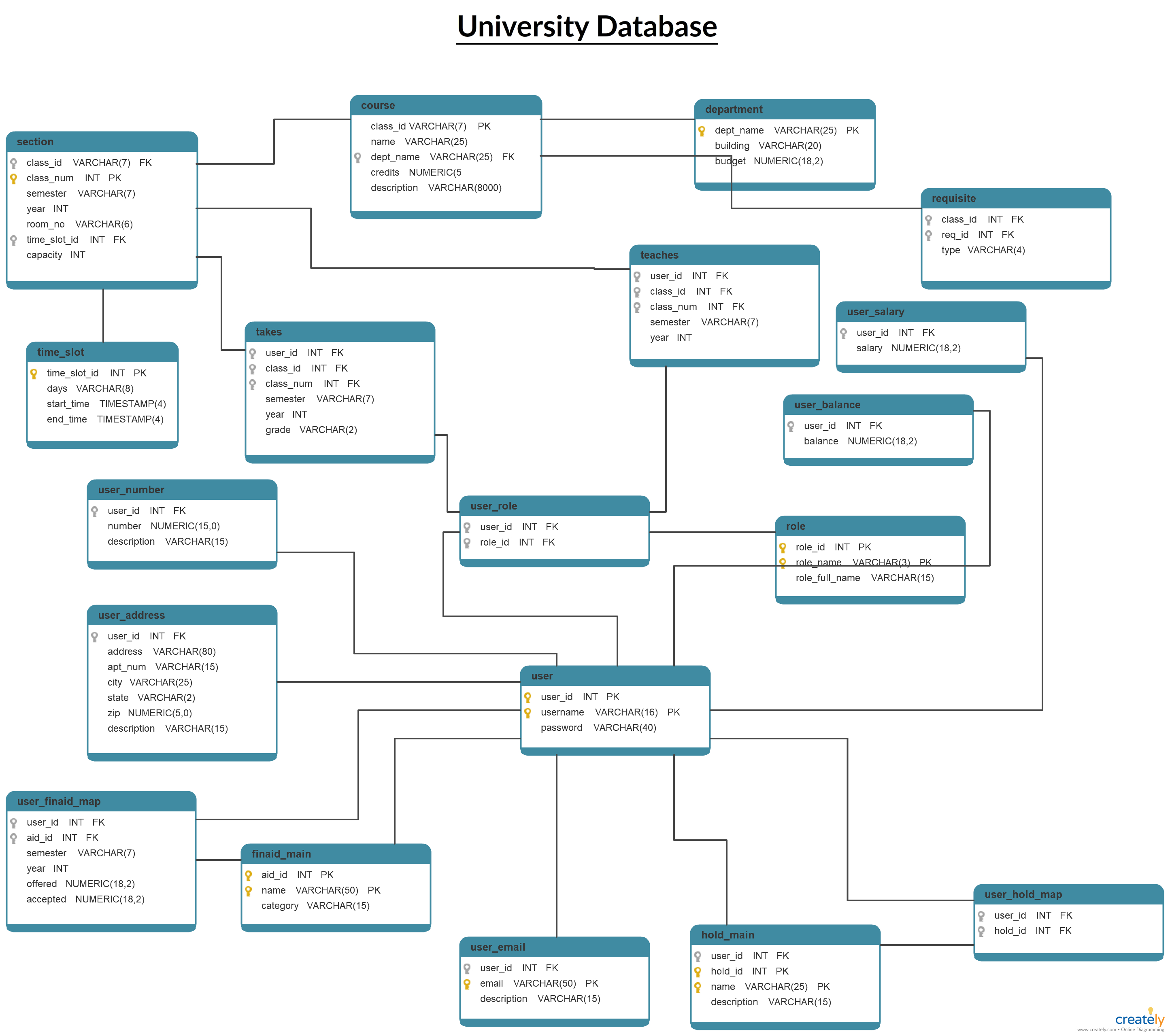 University Database Schema Diagram. This Database Diagram in Data Schema Diagram