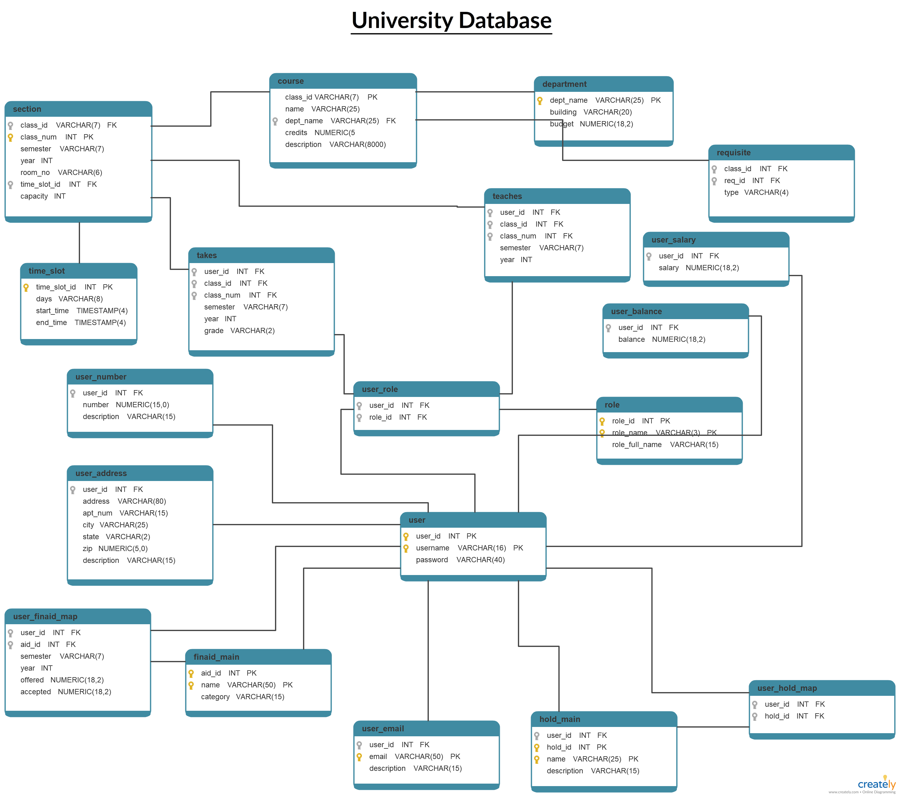 Dbschema datamodel - gasilope