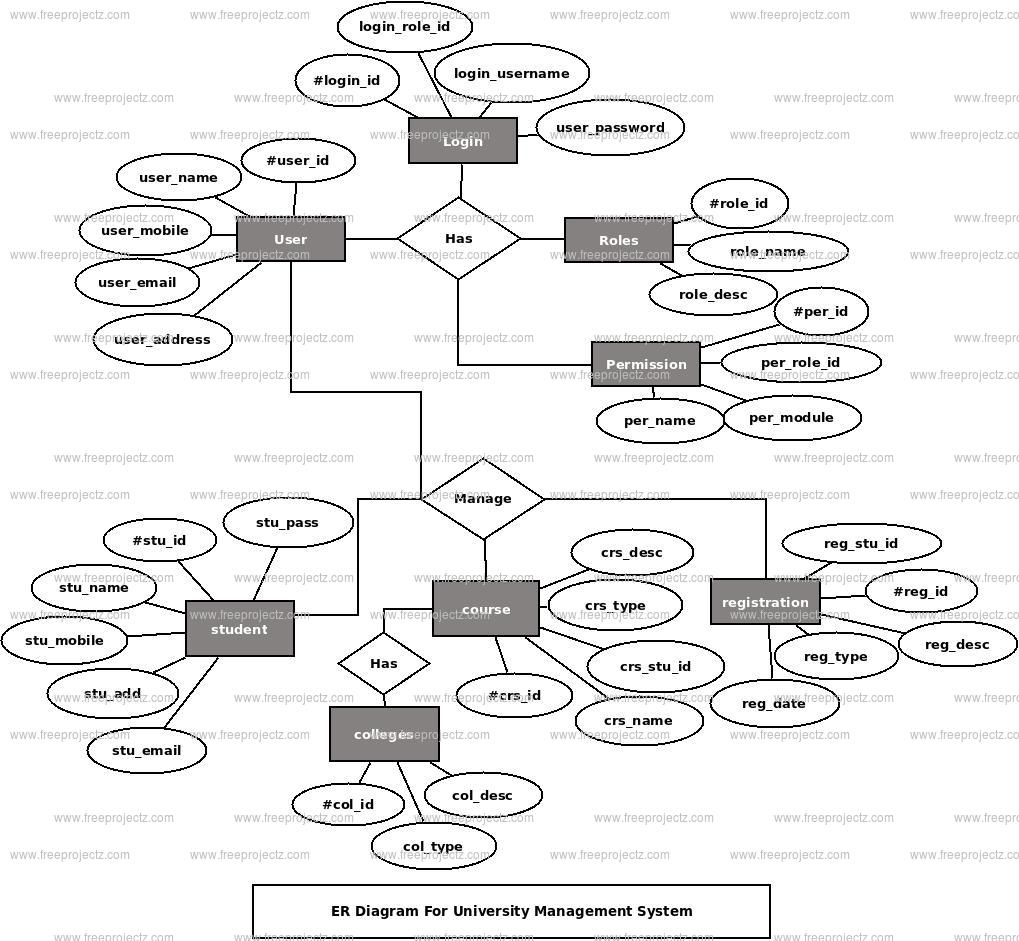 University Management System Er Diagram | Freeprojectz regarding Er Diagram University Database