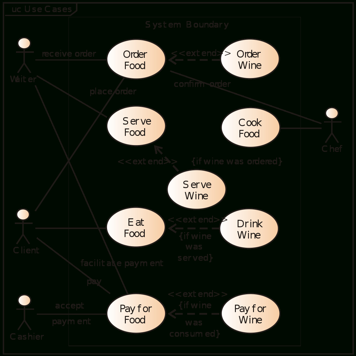 Use Case Diagram - Wikipedia inside Er Diagram Restaurant Management System
