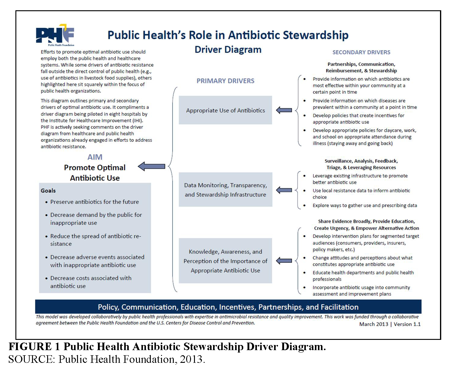 Using A Population Health Driver Diagram To Support Health with regard to Driver Diagram