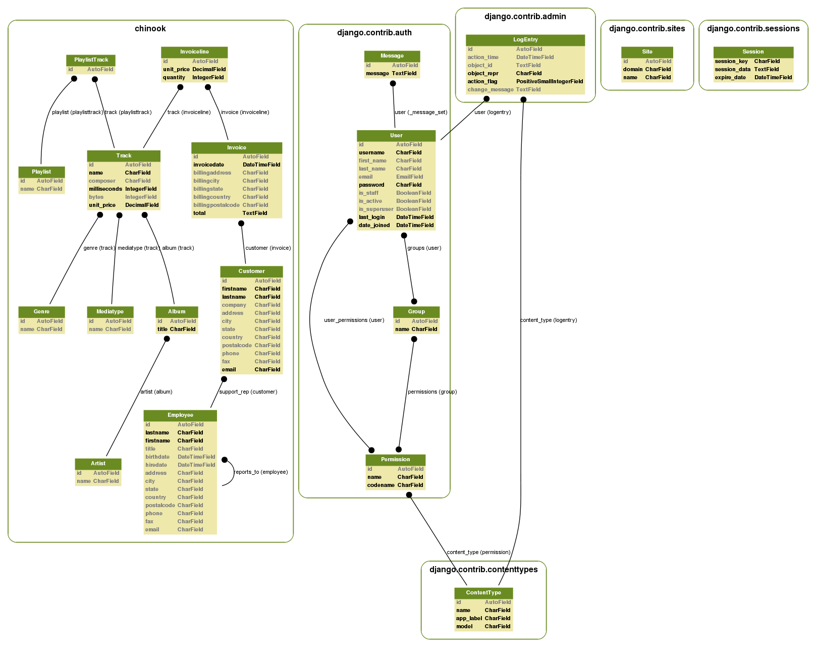 Using Django-Extensions To Visualize The Database Diagram In intended for Db Model Diagram