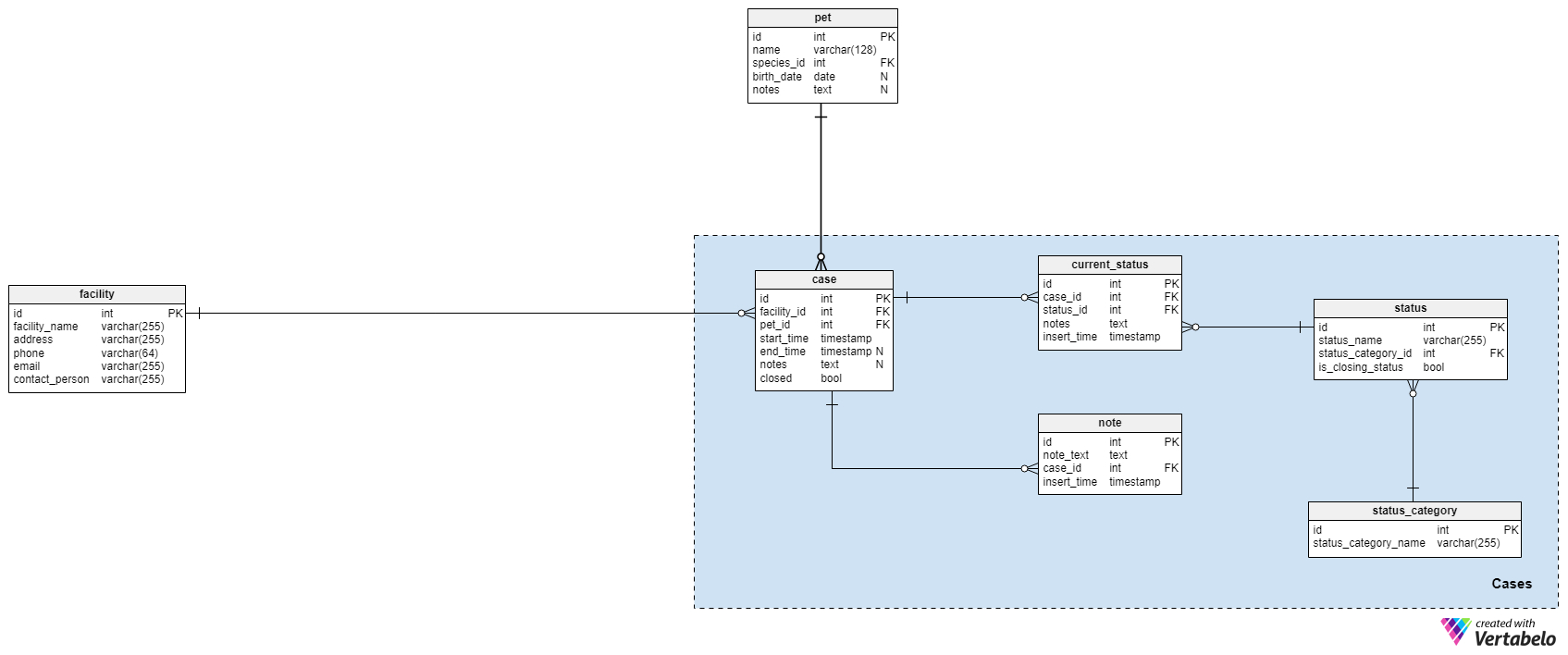 Vertabelo Database Modeler in Er Diagram Veterinary Hospital