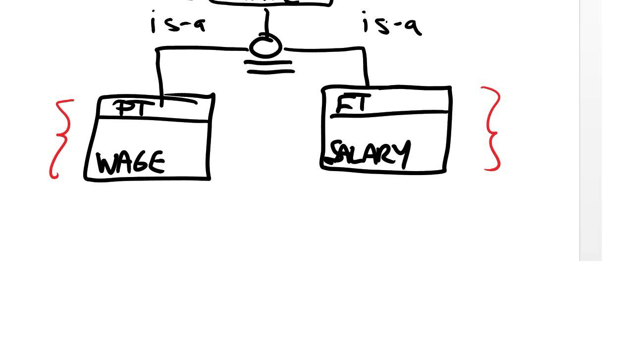 Video 3: Supertype/subtype Hierarchies for Er Diagram Subtype