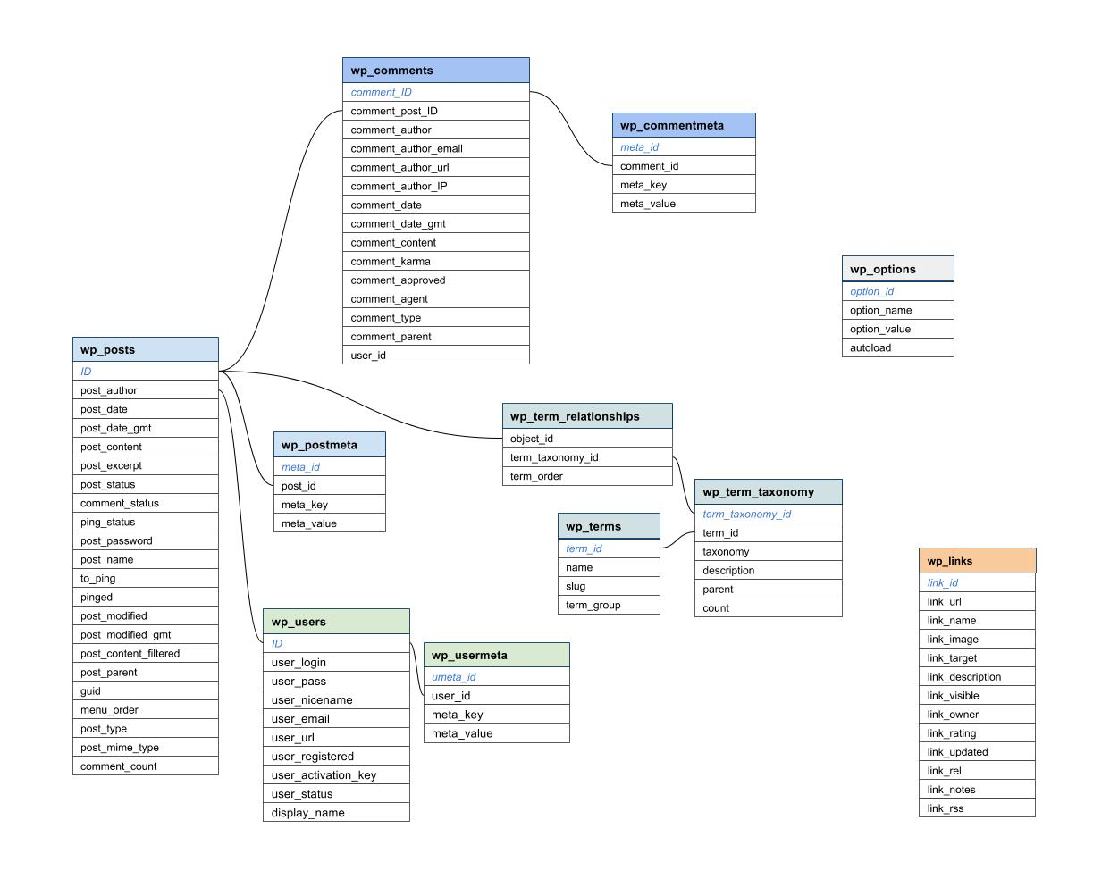 Wdg Programmer&amp;#039;s Tip: Database Diagram Hack With Google | Wdg for Db Diagram