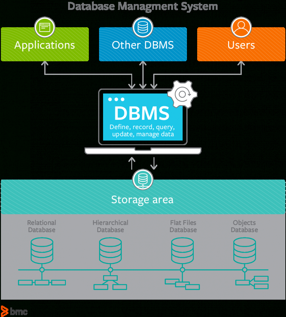 What Are Database Management Systems? Dbms Explained – Bmc Blogs intended for Data Management Diagram
