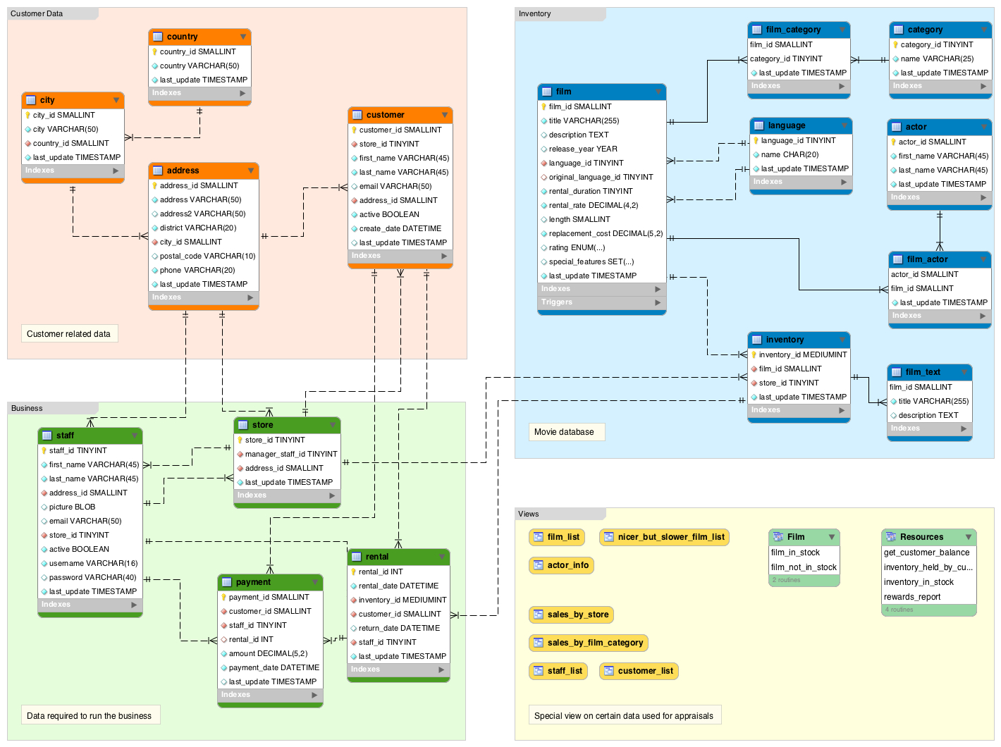 What Is A Database Schema? | Database.guide for Db Diagram