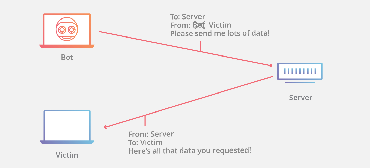 What Is Ip Spoofing? | Cloudflare for Er Diagram Ques10