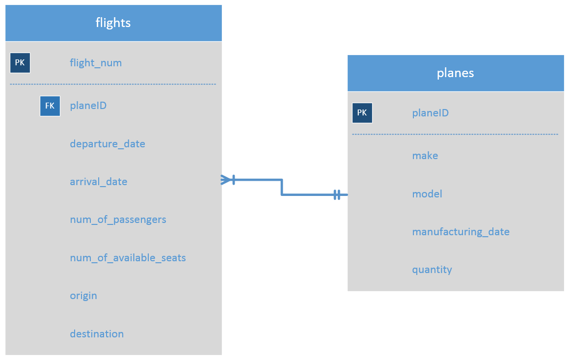 What&amp;#039;s The Relationship Between The Two Entities? - Stack pertaining to Er Diagram Junction Table