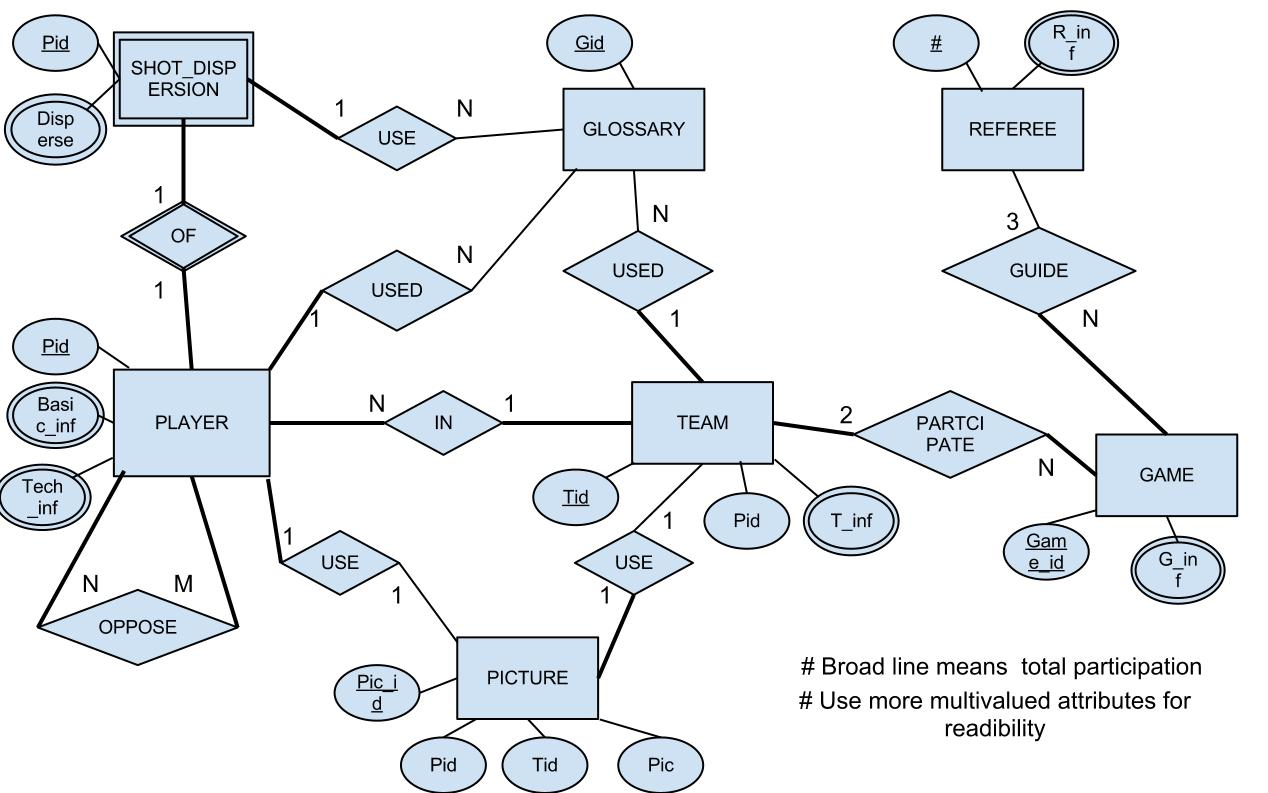 Which One Is An Er Diagram? - Database Administrators Stack for Chen Er Diagram