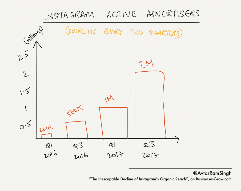 Why Instagram Organic Reach Is About To Fall Into The within Er Diagram Of Instagram