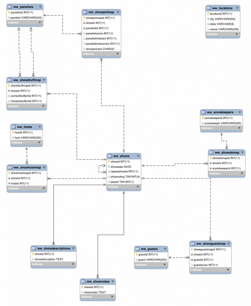 Wwdtm_V2 Database Eer Diagram – Wwdt :: Blog in Database Eer Diagram