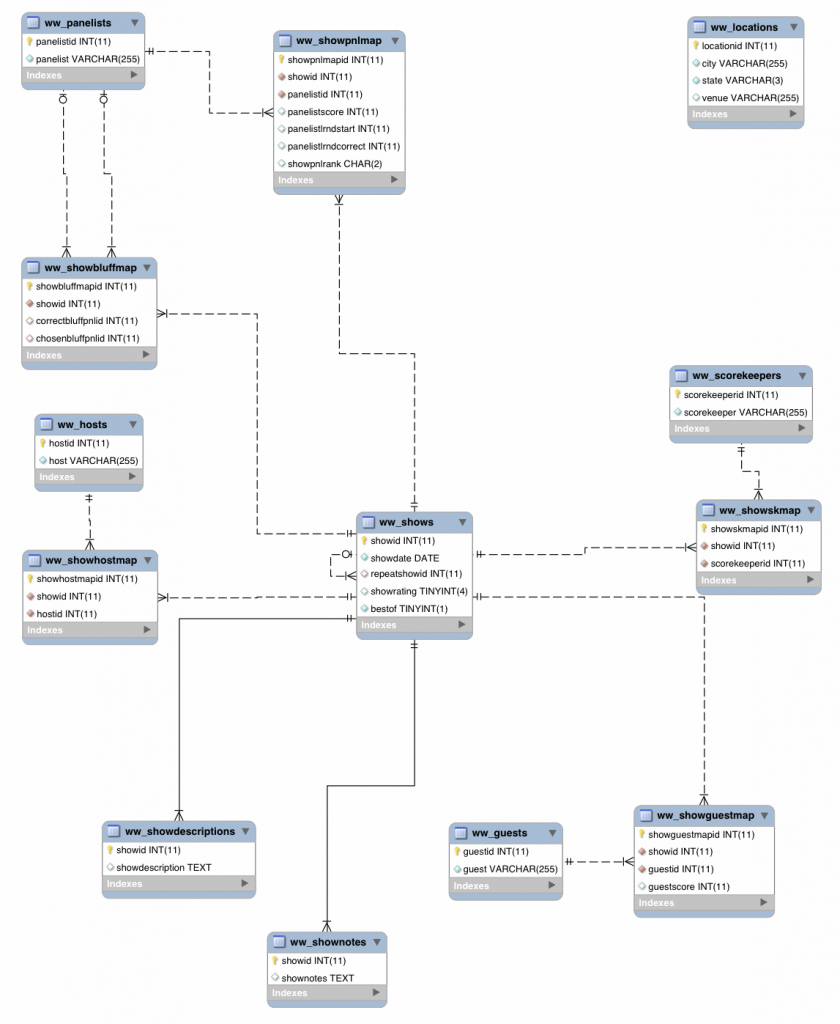 Wwdtm_V2 Database Eer Diagram – Wwdt :: Blog regarding Eer Diagram