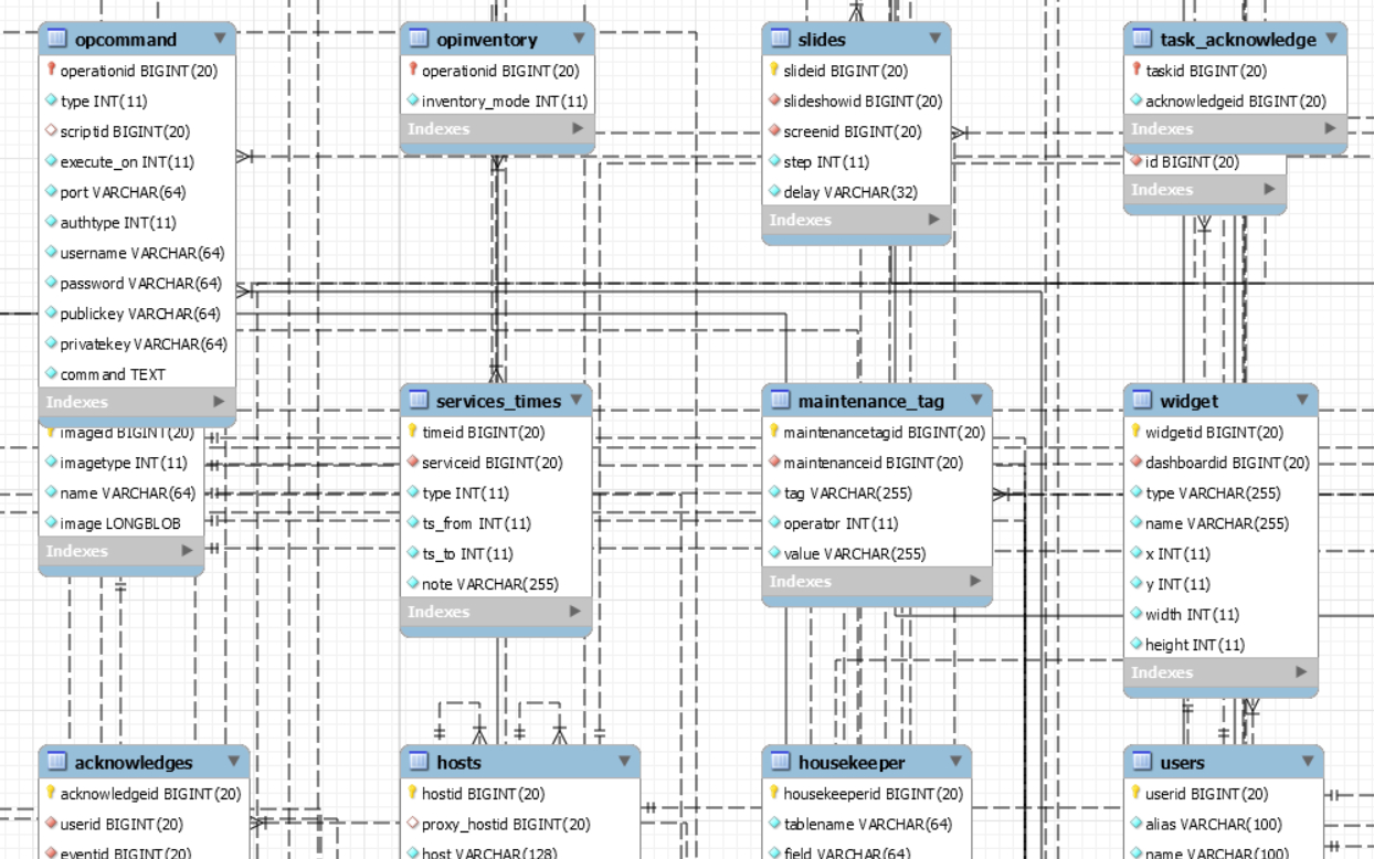 Zabbix 4.0 Entity Relationship Diagram Or Database Schema in Zabbix Er Diagram