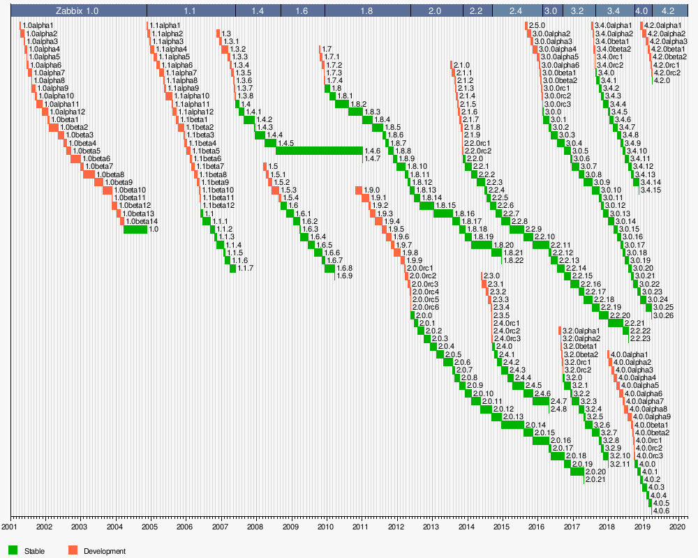 Zabbix - Wikipedia throughout Zabbix Er Diagram