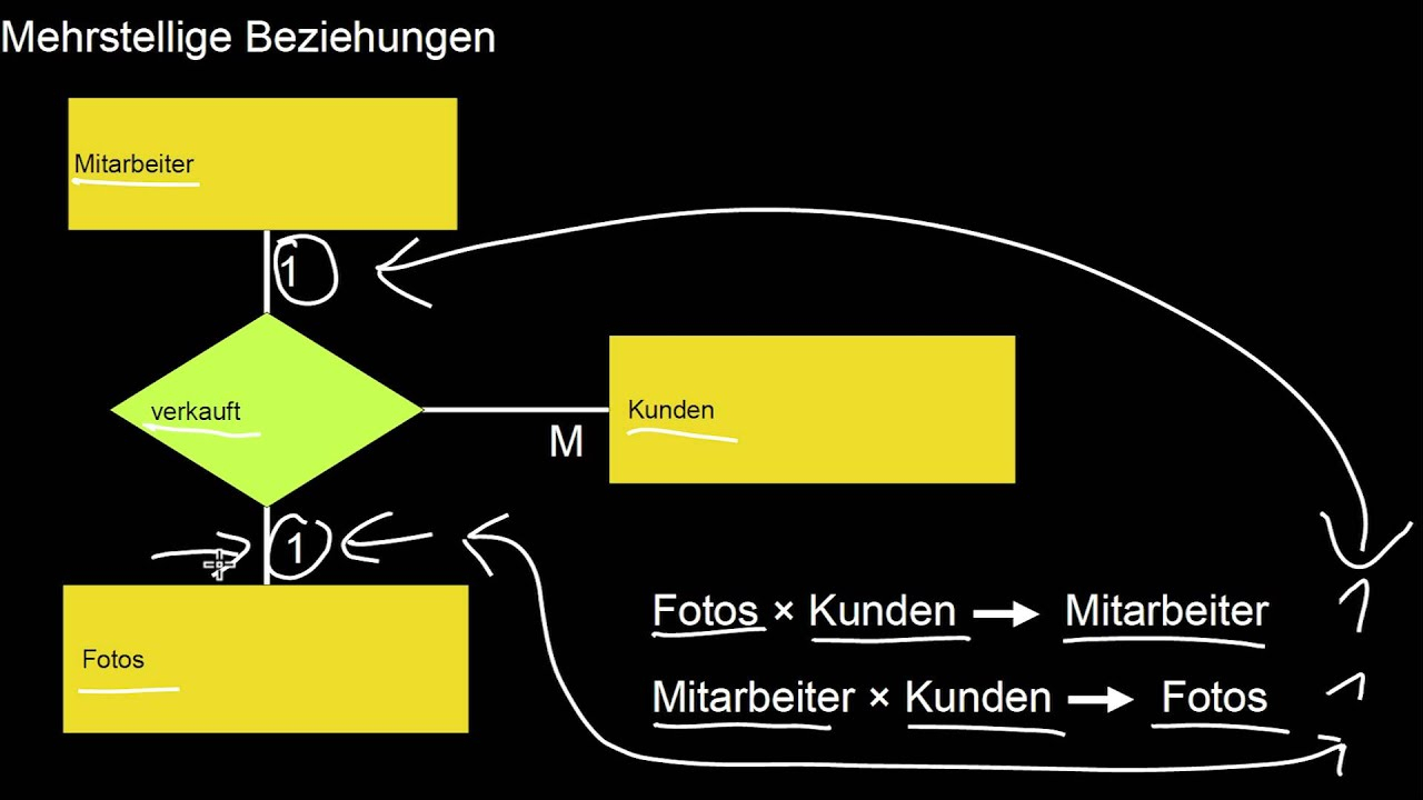13.09 Entity Relationship Modellierung Ii: Chen Versus Min/max,  Mehrstellige Beziehungstypen in Er Diagram Kardinalität